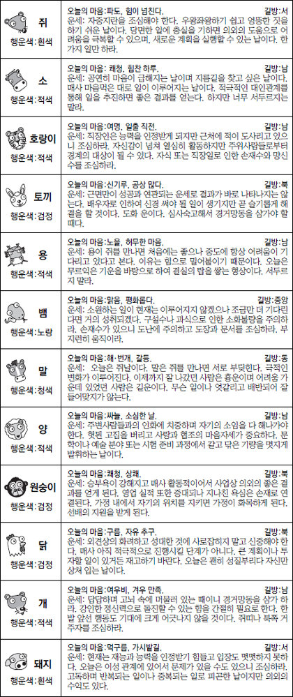 ▲오늘의 운세 도표. 스포츠동아