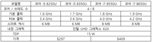 <노트북용 8세대 인텔 코어(카비레이크 리프레시) 제품군(2017년 9월 기준)>(출처=IT동아)