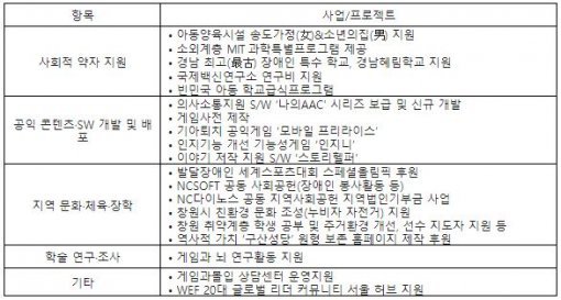 엔씨소프트 사회공헌활동 / 엔씨소프트 제공