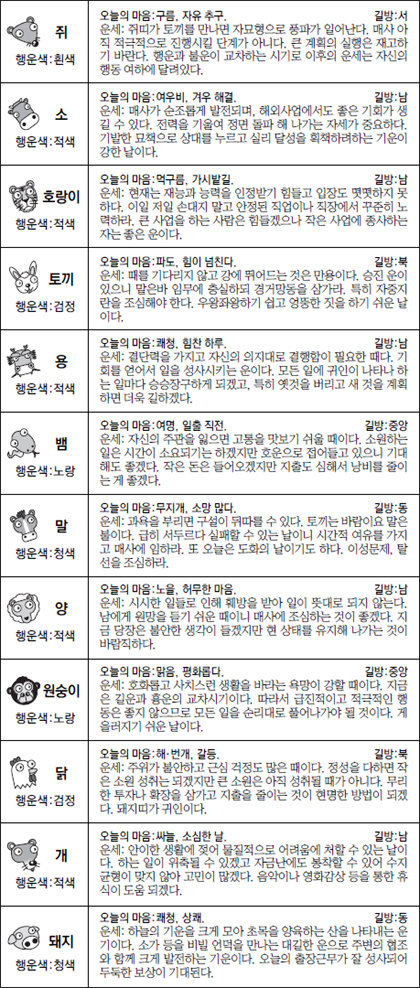 ▲오늘의 운세 도표. 스포츠동아