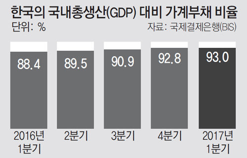 한국, GDP대비 가계부채 증가속도 세계 2위