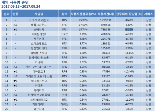 9월 4주 PC방 순위(출처=게임동아)