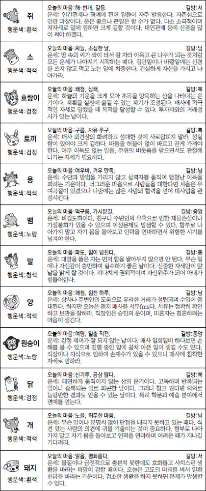 ▲오늘의 운세 도표. 스포츠동아