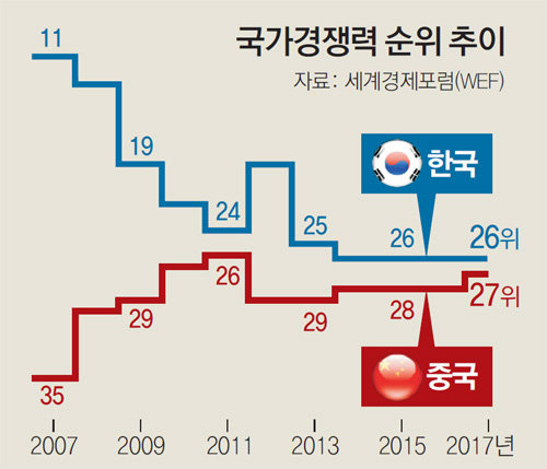 한국 11→26위 추락, 중국 35→27위 추격… 국가경쟁력 10년간 극명히 엇갈린 희비