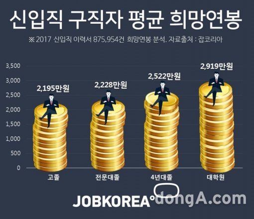 그래픽=잡코리아 제공