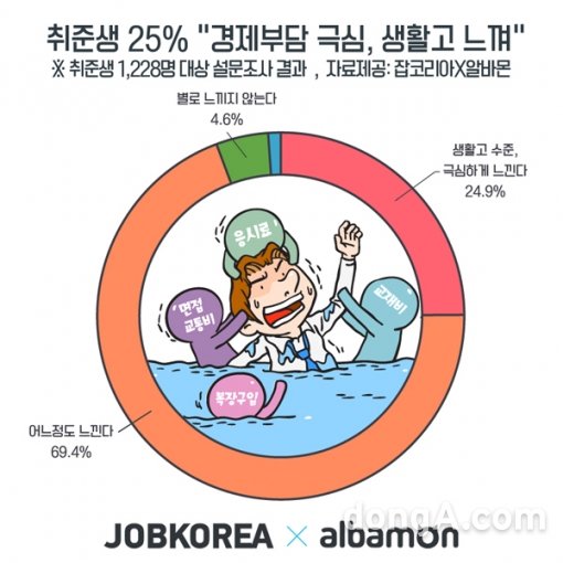그래픽=잡코리아 제공