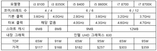 데스크탑용 8세대 코어의 라인업 (출처=인텔)