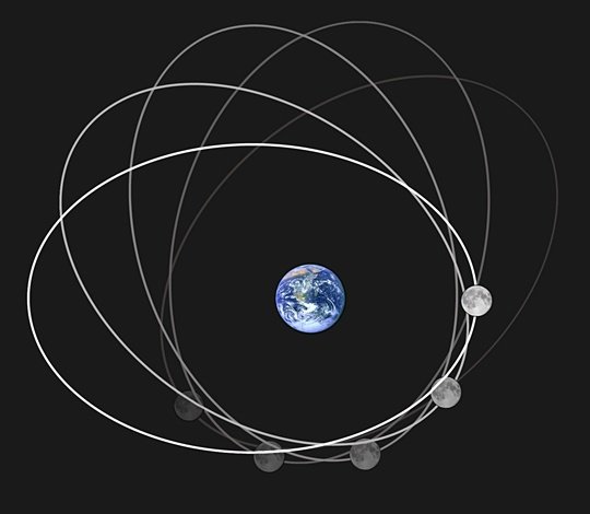 달이 지구를 도는 궤도 자체가 조금씩 시대 반대 방향으로 변하다가 8.85년이 지나야 제자리로 돌아옵니다. 위키피디아 공용