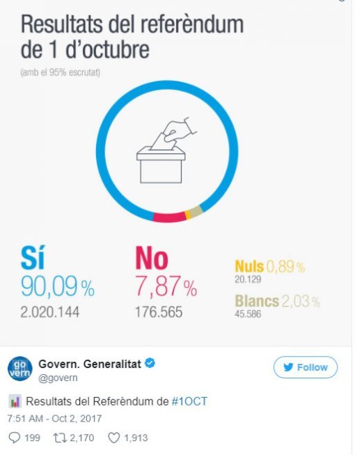 카탈루냐 독립투표 찬 90.09% VS 반 7.87%…“카탈류냐 공화국 탄생”/카탈루냐 자치정부 트위터.