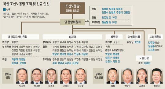 김여정, 정치국 후보위원 파격… 최룡해, 감투 2개 더해 8개