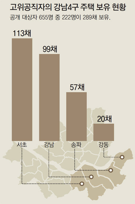 전체 보유주택 28%가 ‘강남 4구’에… 산업부 21명, 공정위는 6명중 5명