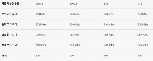 샌디스크 울트라 3D SSD의 제원(출처=IT동아)