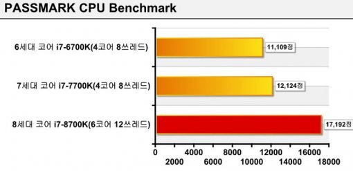 8세대 코어는 기존 제품 대비 성능 향상의 폭이 크다(출처=IT동아)