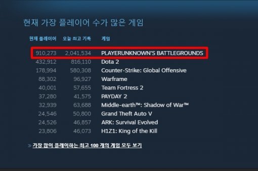 배틀그라운드 동시접속자 수(출처=게임동아)