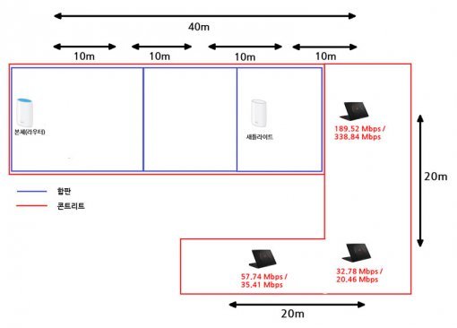 새틀라이트 1개를 추가한 테스트(출처=IT동아)
