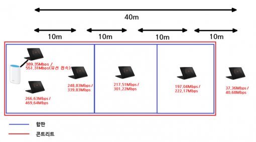본체만을 이용한 속도 테스트(출처=IT동아)