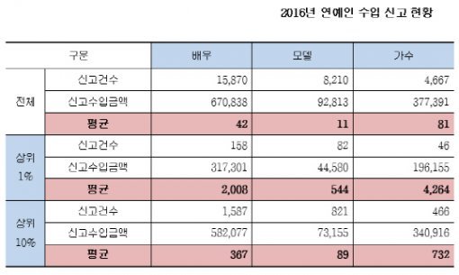 자료제공｜국세청·박광온 의원실