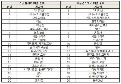 2017년 10월 20일 기준 양대마켓 매출 순위 (표=게임동아)