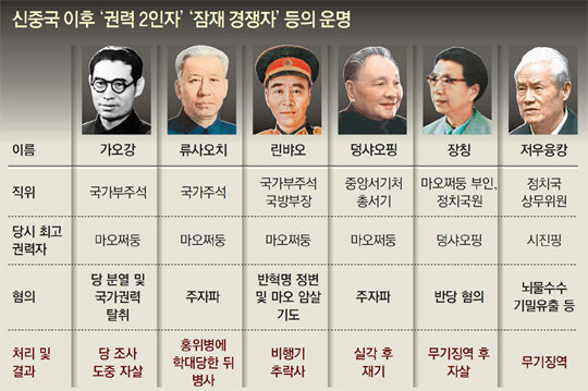 부패혐의로 제거, 의문의 비행기 추락… 中 권력투쟁 잔혹사