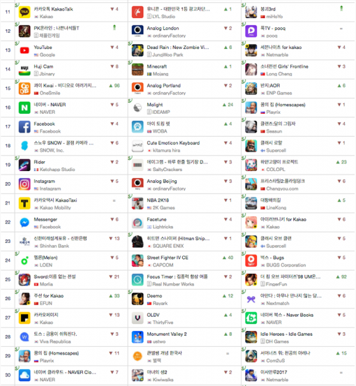 10월 20일 기준 iOS 다운로드 순위 및 전날 대비 변화(출처=앱애니)