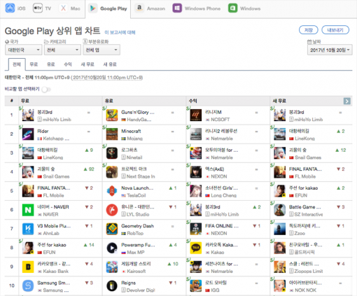 10월 20일 다운로드 기준 구글 플레이 상위 앱 순위 1-10위(출처=앱애니)
