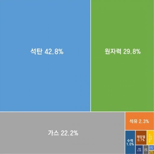 한국 에너지 비중 그래프