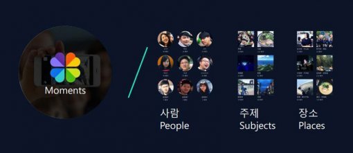모바일 사진 관리 솔루션인 모멘트(출처=IT동아)