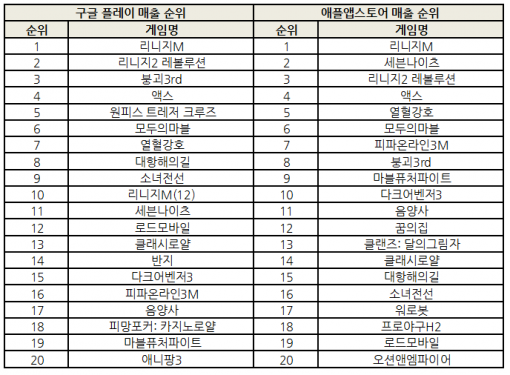 2017년 10월 27일 기준 양대마켓 매출 순위(출처=게임동아)