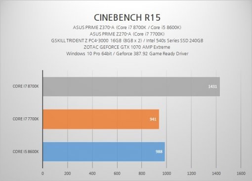 8세대 코어 i7 8700K 프로세서의 시네벤치 R15 성능 비교표. (출처=IT동아)