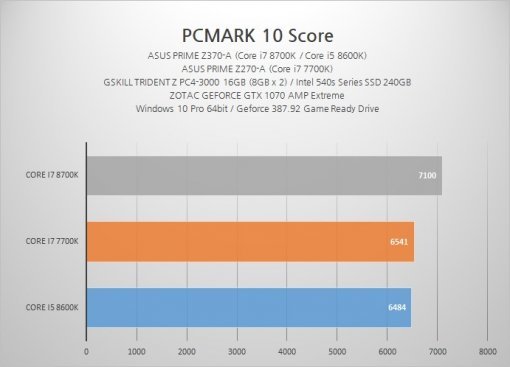 8세대 코어 i7 8700K 프로세서의 PC마크 10 벤치마크 성능 비교표. (출처=IT동아)