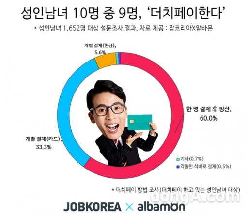 그래픽=잡코리아 제공