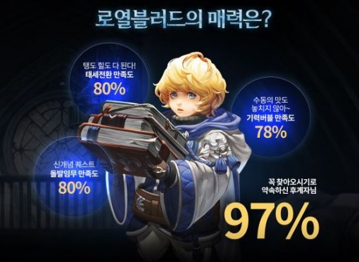 로열블러드 CBT 결과 / 게임빌 제공