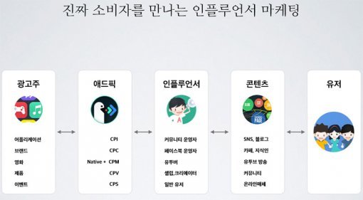 인플루언서 마케팅(출처=IT동아)