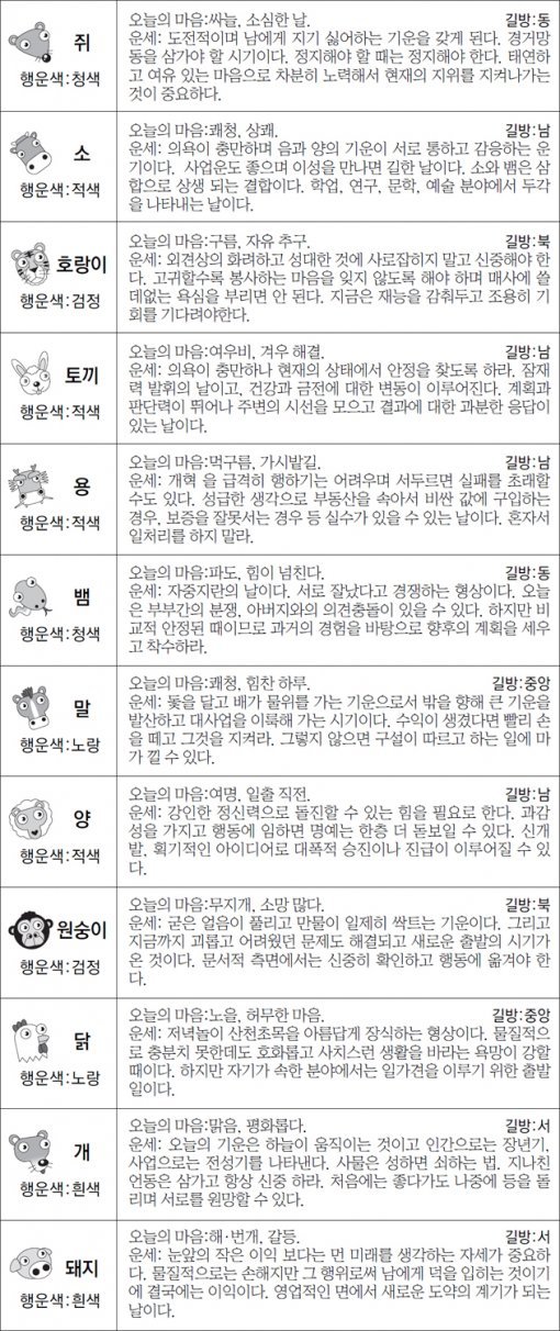 ▲ 오늘의 운세 도표. 스포츠동아