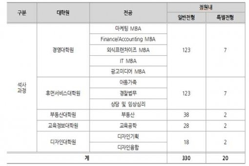 ▲ 모집 일정 및 전공