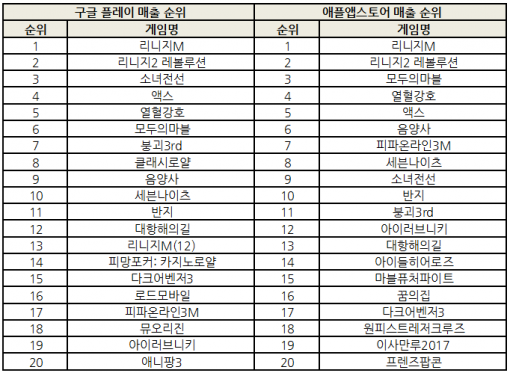 2017년 11월 3일 기준 국내 양대 마켓 매출 순위(출처=게임동아)