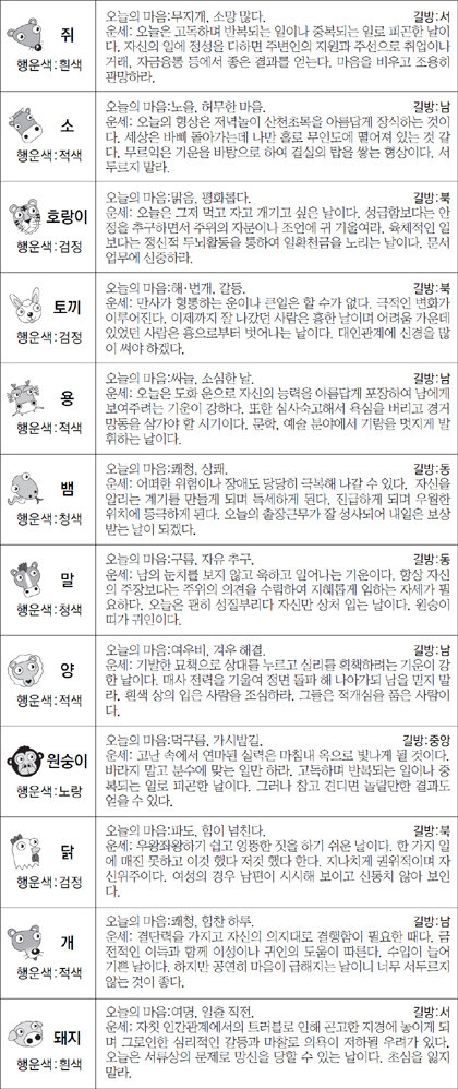 ▲ 오늘의 운세 도표. 스포츠동아