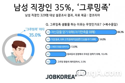 그래픽=잡코리아 제공