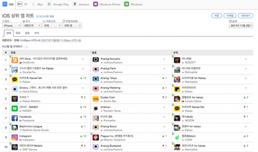 11월 3일 다운로드 기준 iOS 상위 앱 순위 1-10위(출처=앱애니)