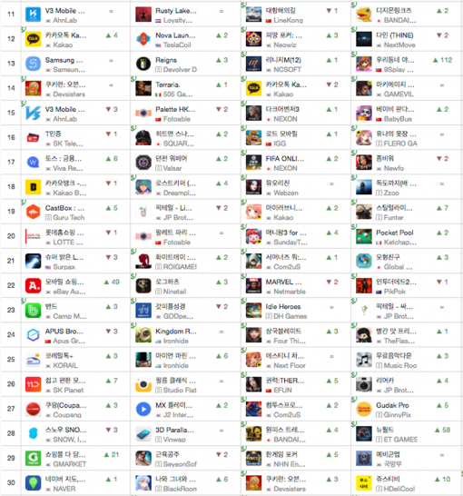 11월 3일 기준 구글 플레이 다운로드 순위 및 전날 대비 변화(출처=앱애니)