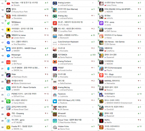 11월 3일 기준 iOS 다운로드 순위 및 전날 대비 변화(출처=앱애니)