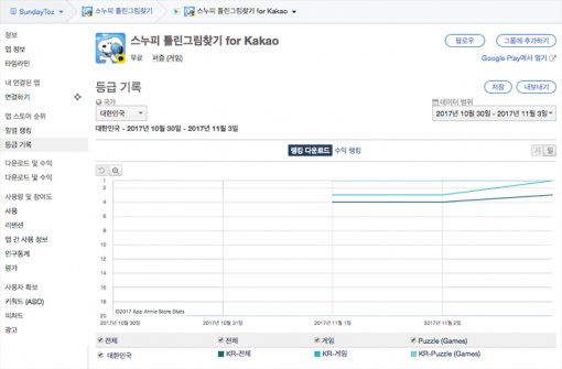 스누피 틀린그림찾기 다운로드 기준 순위 변동(출처=앱애니)