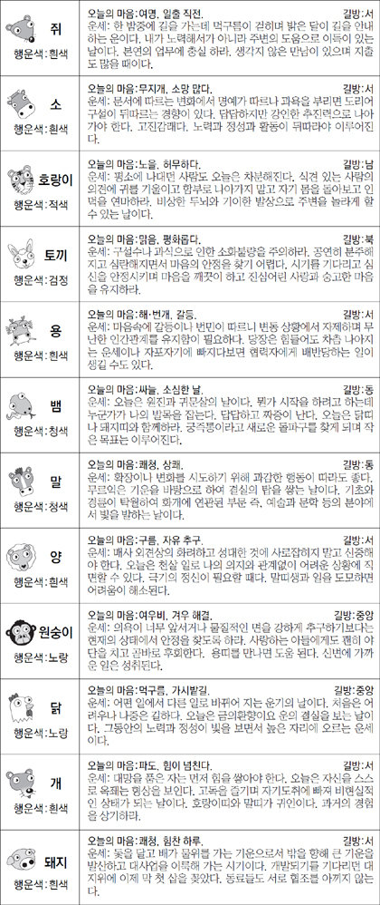 ▲ 오늘의 운세 도표. 스포츠동아