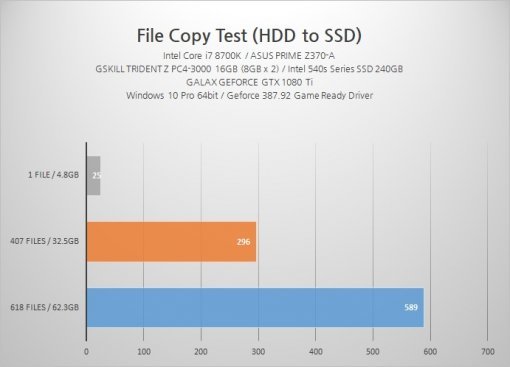 씨게이트 아이언울프 12TB에서 SSD로 여러 파일을 복사하는데 필요한 시간을 측정한 결과(단위:초).(출처=게임동아)