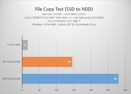 SSD에서 씨게이트 아이언울프 12TB로 여러 파일을 복사하는데 필요한 시간을 측정한 결과(단위:초).(출처=게임동아)