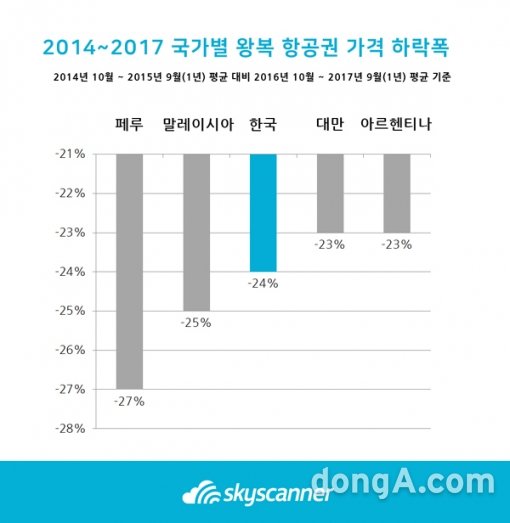 한국발 항공권 가격 3년새 24% 하락…페루, 말레이시아 이어 3위｜동아일보