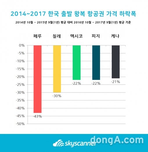 한국발 항공권 가격 3년새 24% 하락…페루, 말레이시아 이어 3위｜동아일보