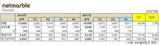 넷마블 2017 3분기 실적 참고자료