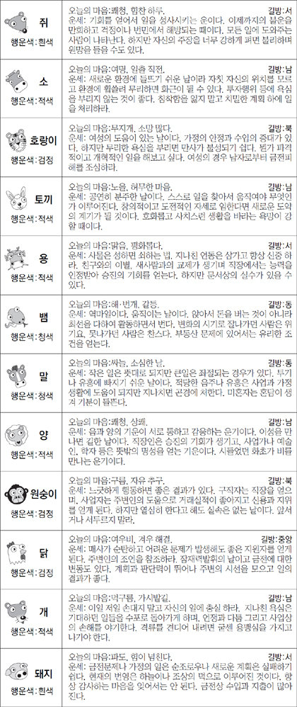 ▲ 오늘의 운세 도표. 스포츠동아