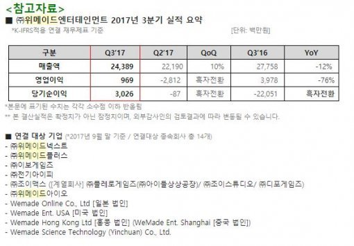 위메이드 3분기 실적(출처=게임동아)